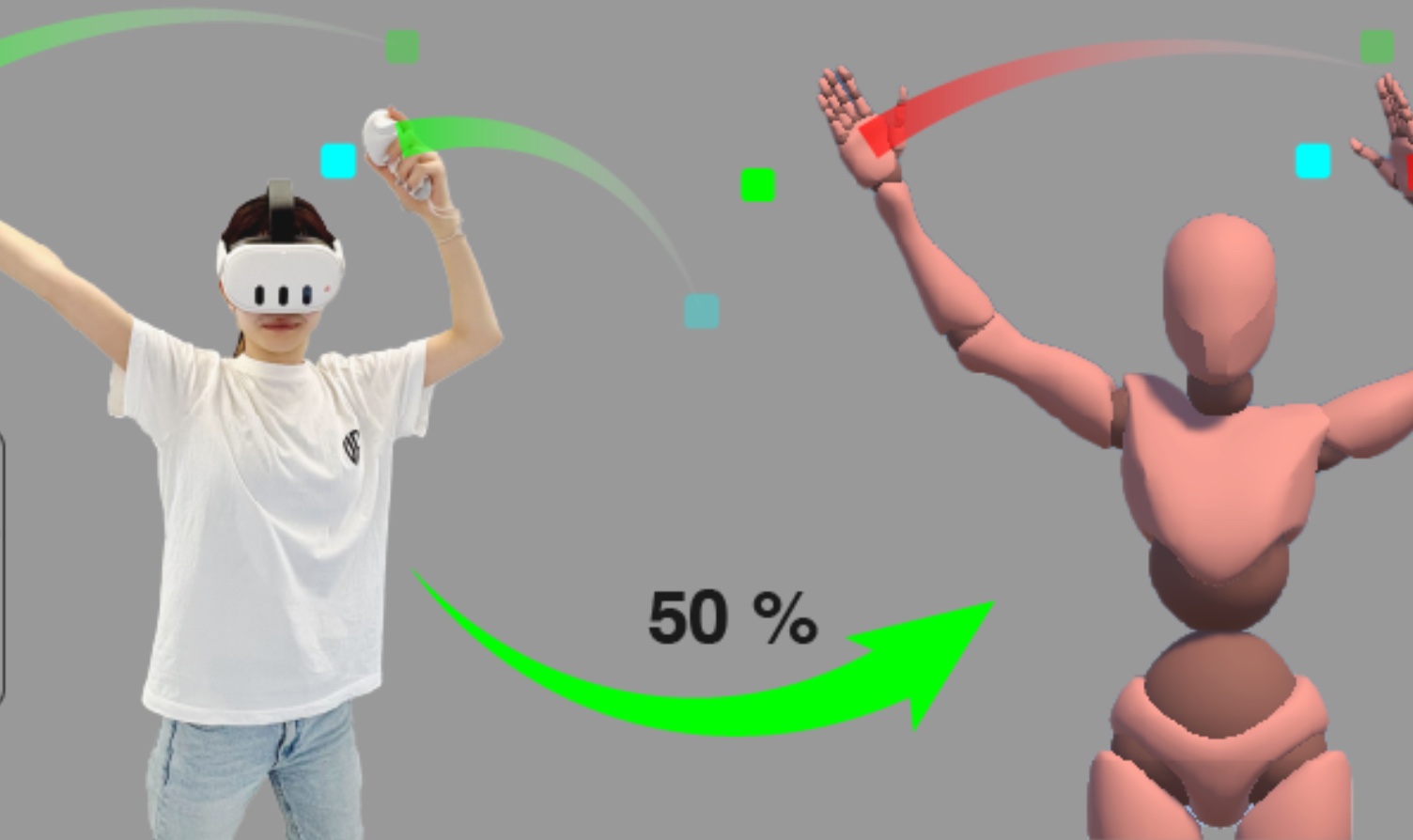 Co-embodied dance training: a user in a VR headset mirrored by a shared avatar, with a 50% tempo indicator